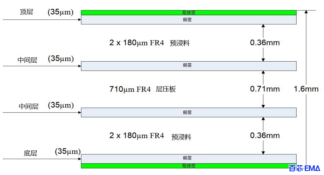 PCB 层堆叠