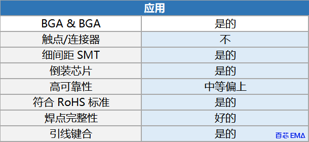 有机可焊性防腐剂 (OSP)应用