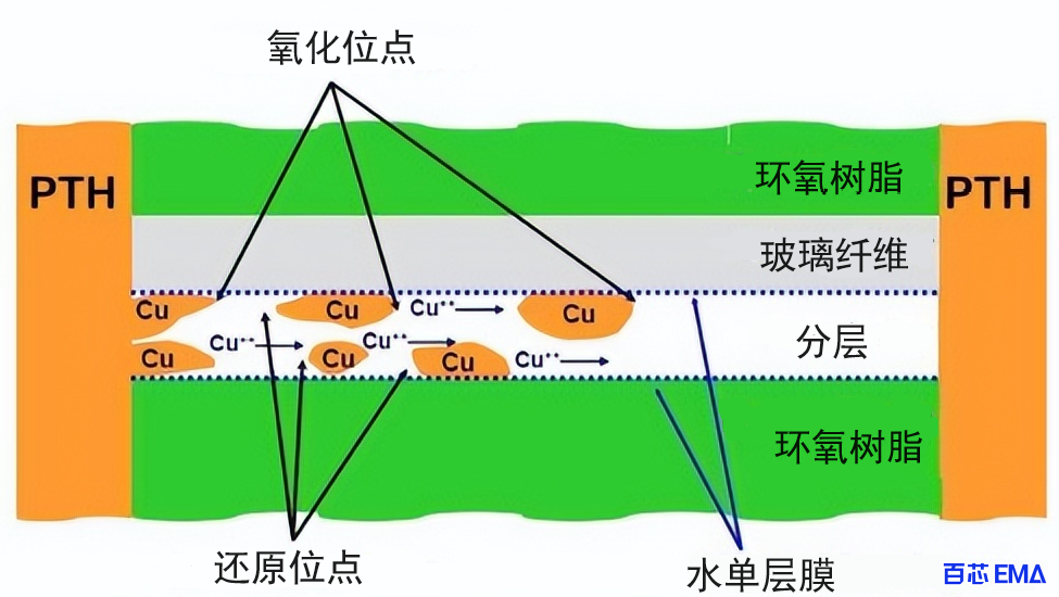 PCB内短缺陷