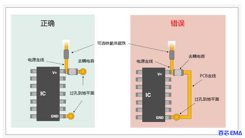 PCB走线上有效去耦电容布局