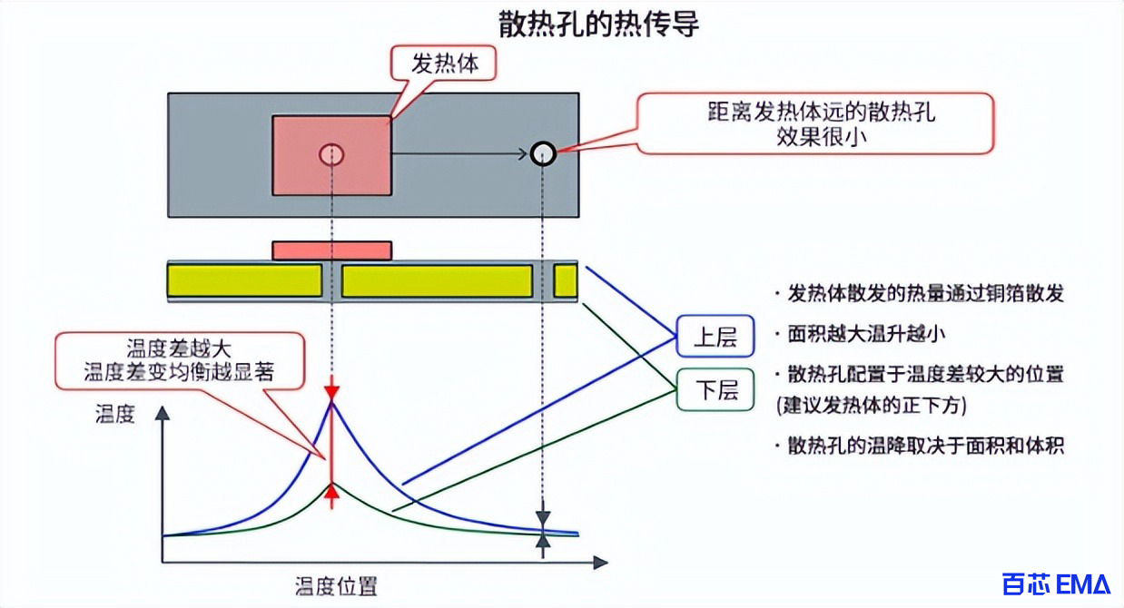 PCB散热孔放置示例