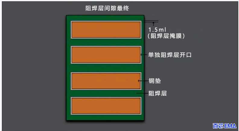 阻焊层间隙