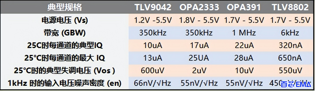 各类低功耗运放的比较