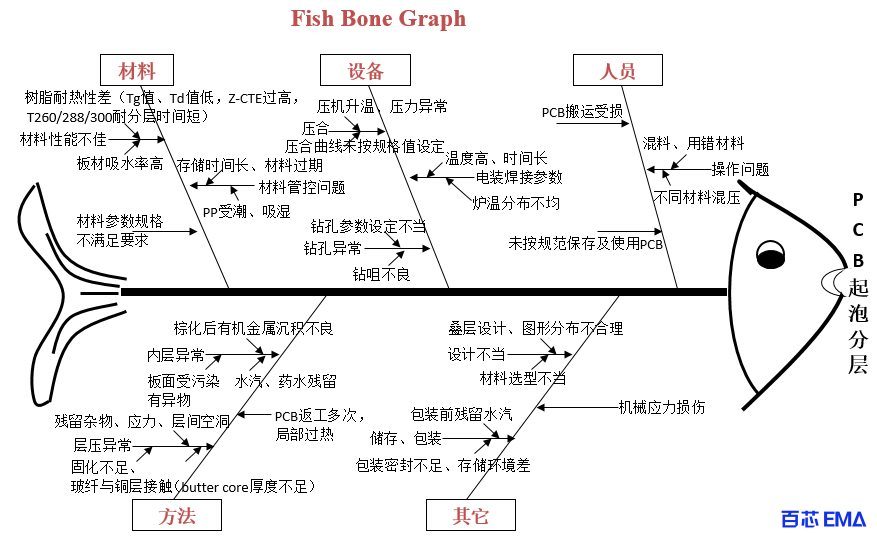 PCB分层气泡原因分析