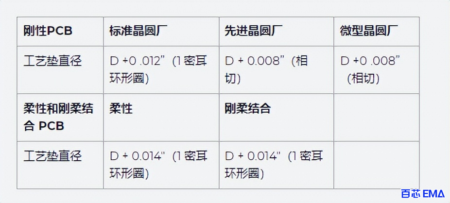 PCB 环形圈尺寸