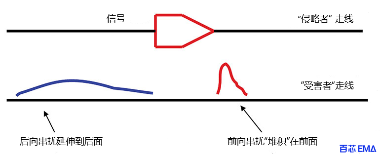 受害迹线上的前向和后向串扰示意图