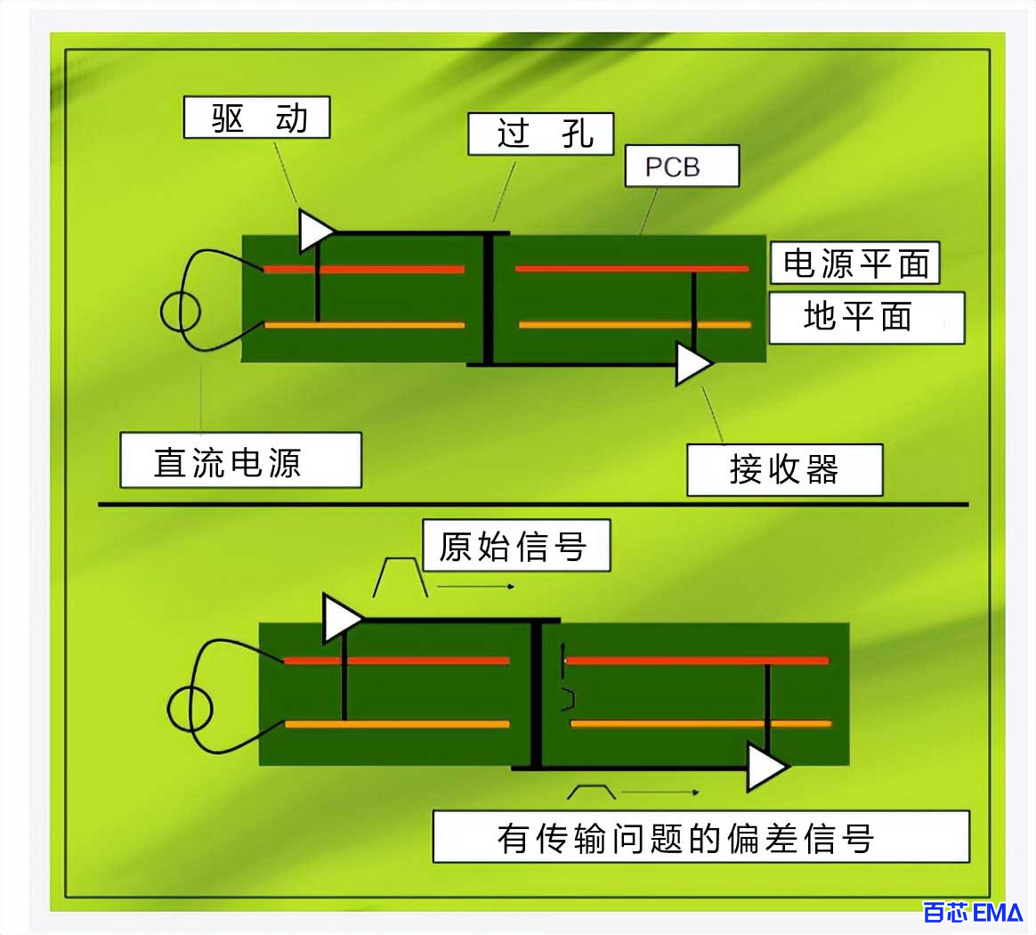 传输介质对信号完整性的影响