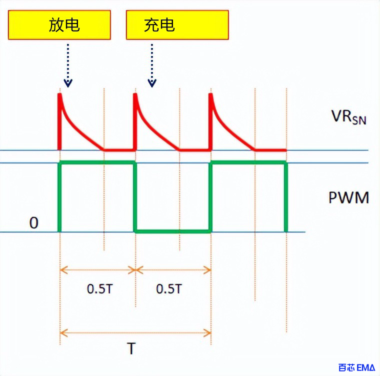 电阻中的能量等于充电和放电状态下的电容