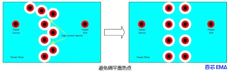 避免平面热点