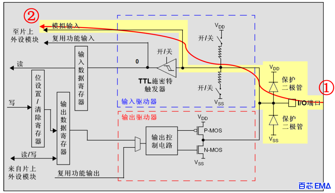 模拟输入 GPIO_Mode_AIN