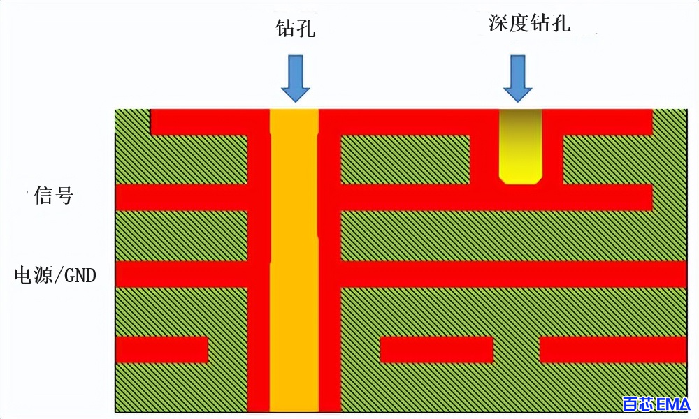 PCB 背钻