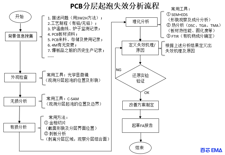     PCB分层起泡的解决方法