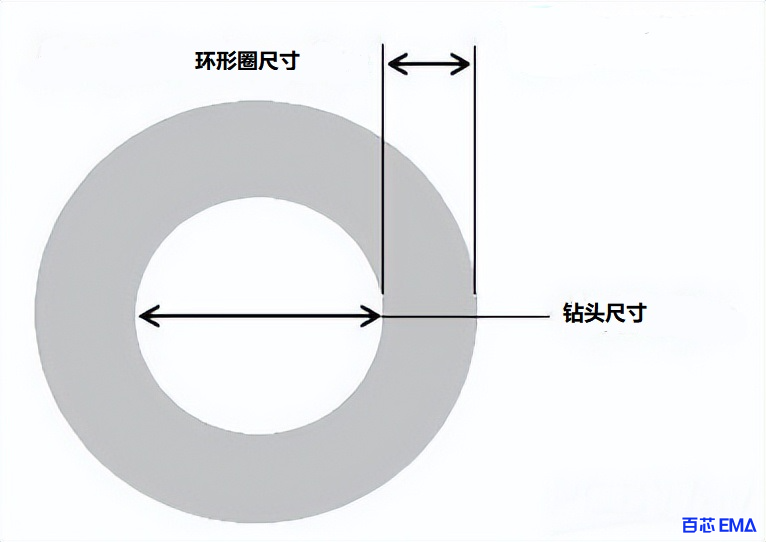 圆形环尺寸不够