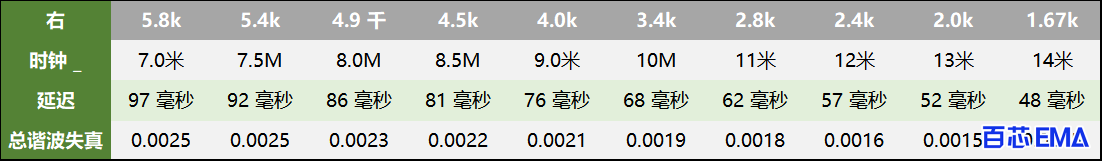 引脚 6 对地电阻、内部时钟频率、延迟时间和 THD 之间的关系