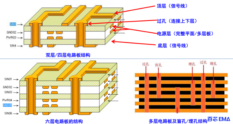 典型 PCB 图层