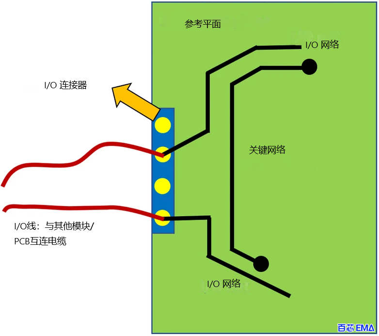 关键网络和I/O 网络彼此靠近布线的场景示意图