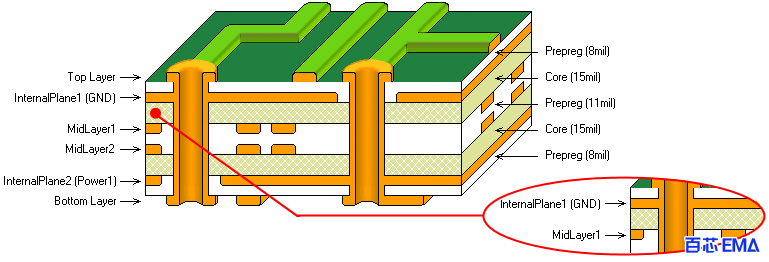 PCB层