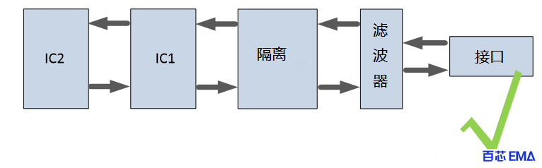 沿信号流向直线放置