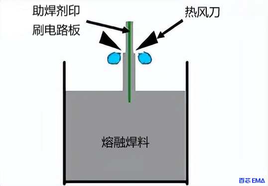 热风焊料整平 (HASL)图