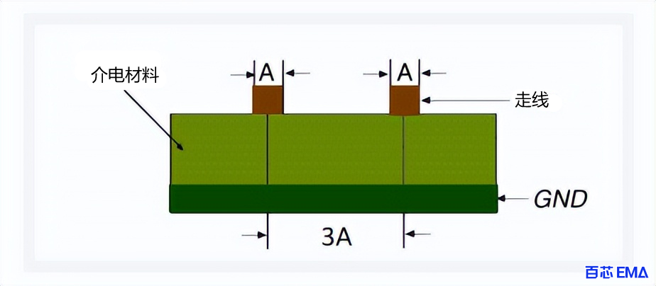 走线分离可以减少高速PCB中的串扰