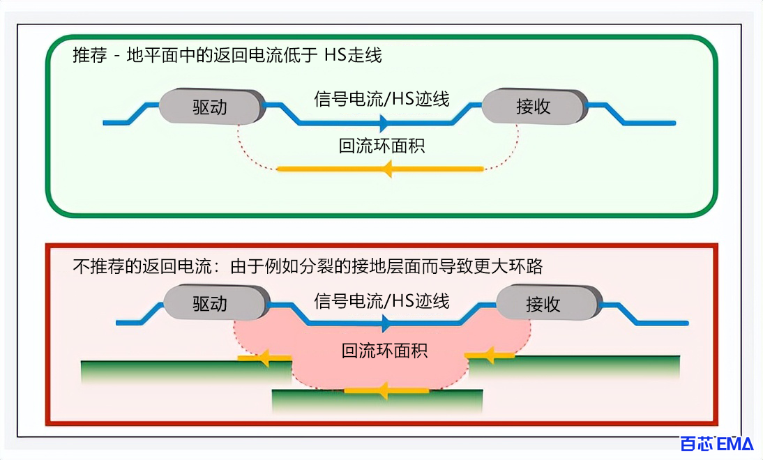 较短的返回路径具有较低的阻抗，从而提供更好的EMC性能。