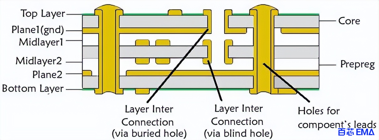 多层 PCB