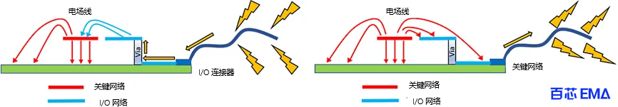 关键网络和 I/O 网络接近导致的潜在 EMI/EMC 问题