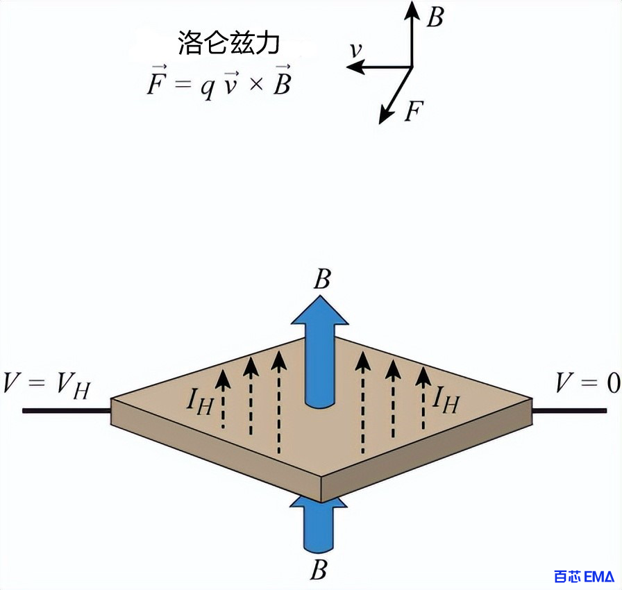 霍尔效应和洛伦兹力，蓝色箭头 B 表示垂直穿过导电板的磁场