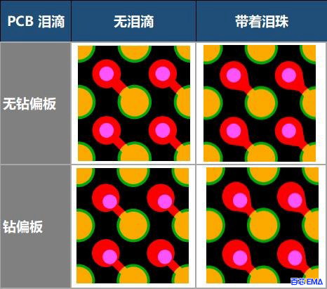 PCB 泪滴图