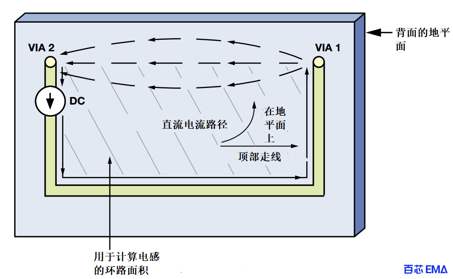 将直流电流注入顶层走线