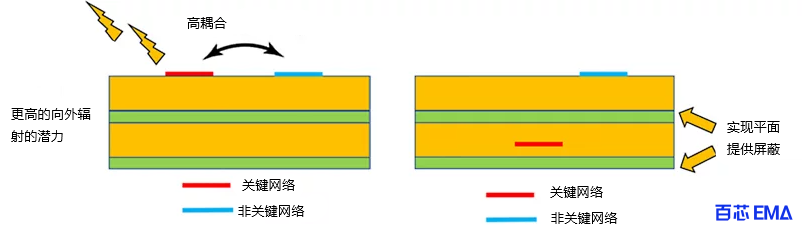 在实心平面之间暴露或掩埋关键网络的图示