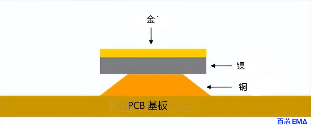 化学镀镍沉金 (ENIG)