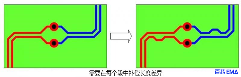 需要在每个段中补偿长度差异