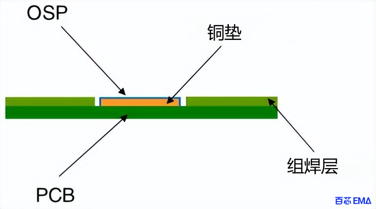 有机可焊性防腐剂 (OSP)