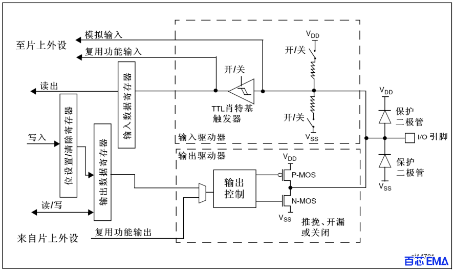 STM32 普通 GPIO 内部逻辑