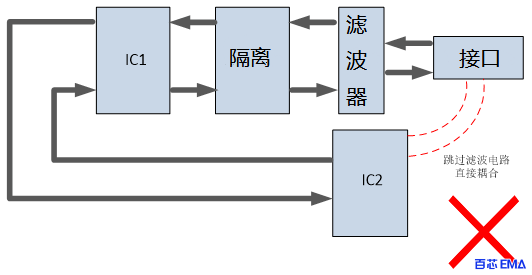 没有沿信号流向直线放置