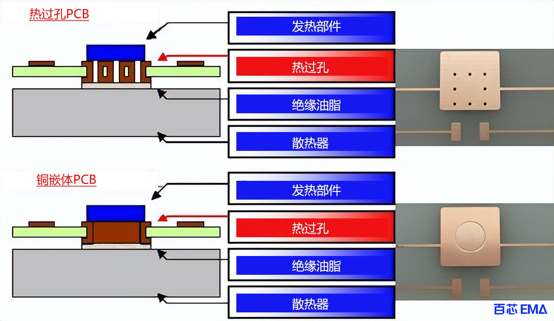 PCB 中的热传递