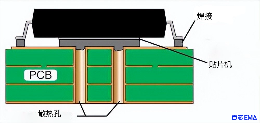     在集成电路芯片下方使用一组过孔将热量从电路板的一侧转移到另一侧
