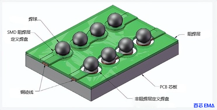 SMD和NSMD 焊盘