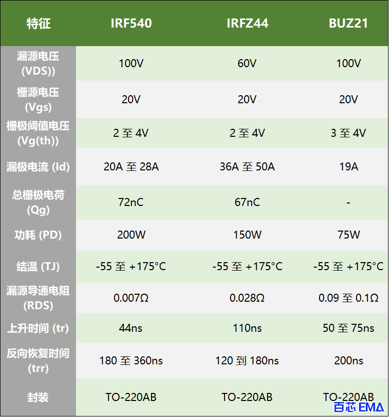 IRF540 与 IRFZ44 与 BUZ21 参数比较