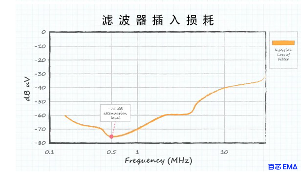 滤波器插入损耗