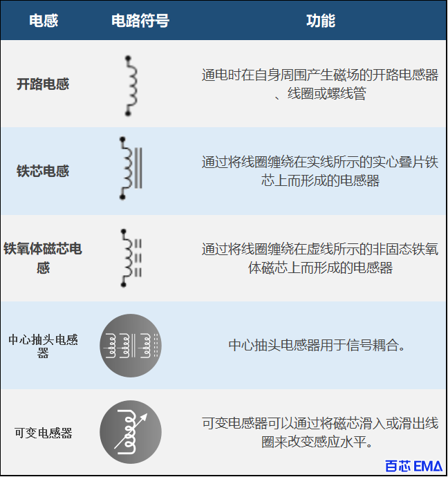 不同电感的电路符号和功能