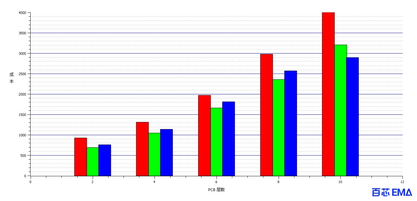 不同层数PCB的平均成本图