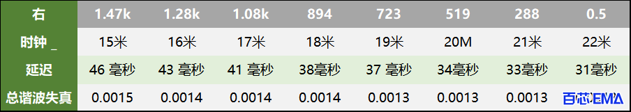 引脚 6 对地电阻、内部时钟频率、延迟时间和 THD 之间的关系