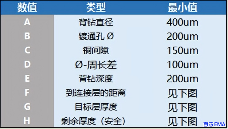 PCB 背钻设计参数