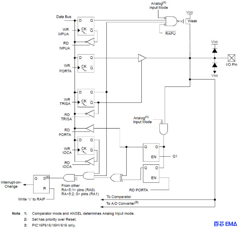 任意 IO 引脚的 PIC16F616 内部框图