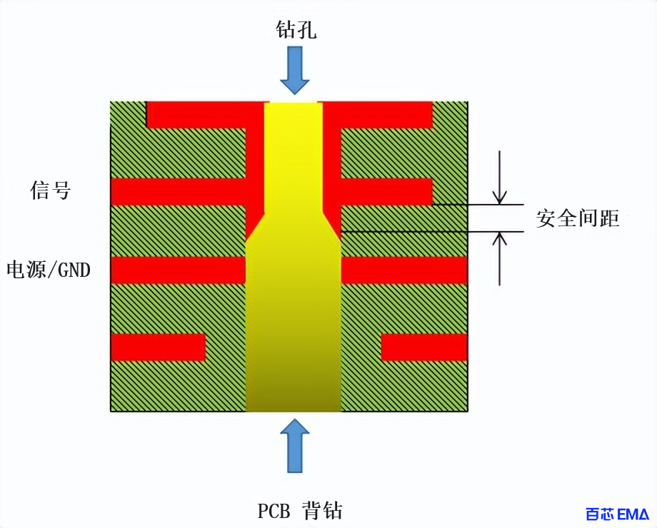 PCB 背钻