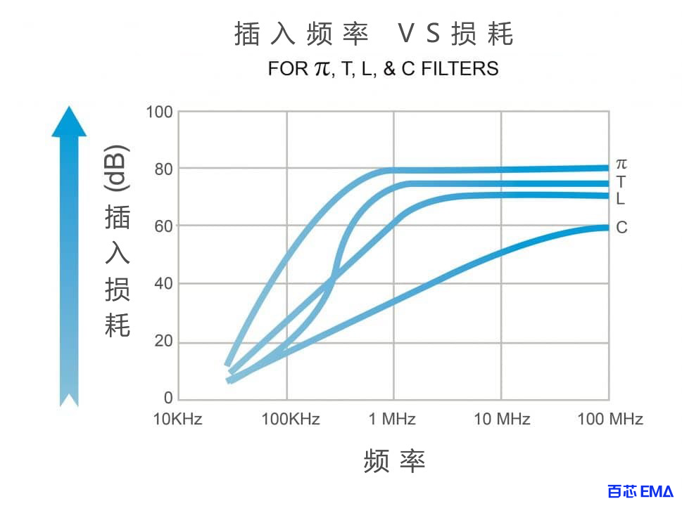 插入损耗与频率之间的关系