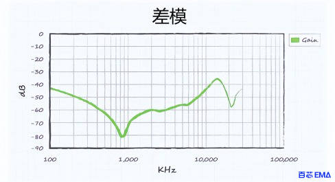 差模