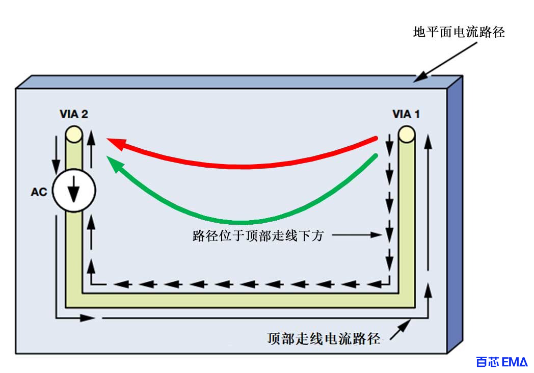 高频返回电流将直接在U形走线下方流动